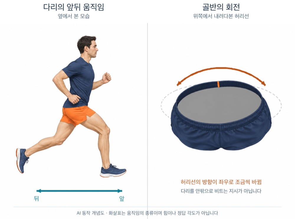 옆에서 본 러너의 다리 앞뒤 움직임과 위에서 내려다본 바지 허리선의 회전을 나란히 둔 개념도