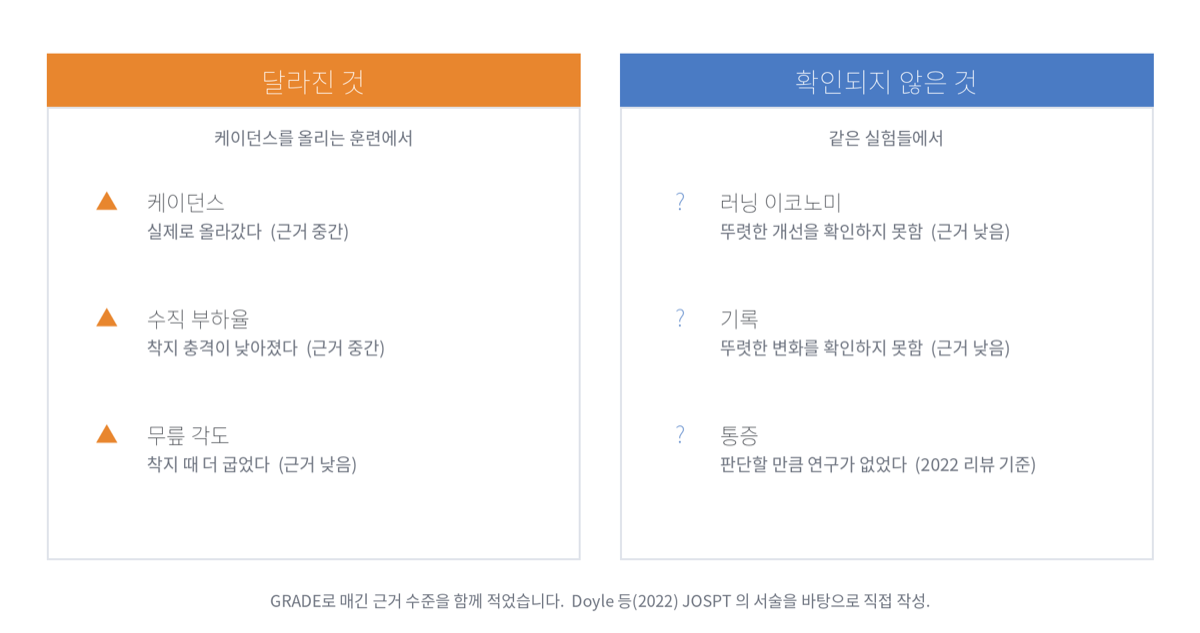 폼 교정 실험에서 달라진 것과 확인되지 않은 것을 나눈 두 칸 비교 카드. 달라진 것은 케이던스 상승과 수직 부하율 감소가 근거 중간, 착지 때 무릎 굽힘 증가가 근거 낮음. 확인되지 않은 것은 러닝 이코노미와 기록이 근거 낮음, 통증은 2022년 리뷰 기준 연구 부족