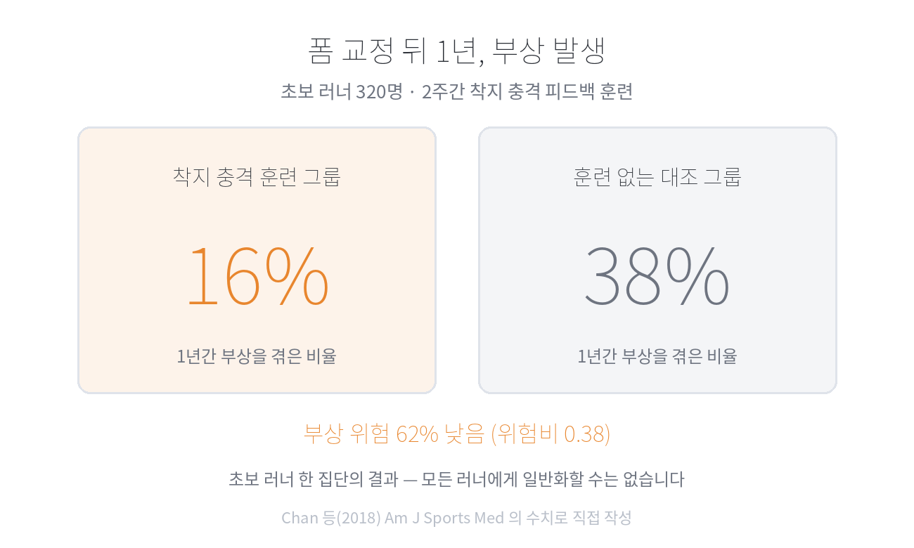 폼 교정 뒤 1년간 부상 발생 비교 카드. 착지 충격 훈련 그룹 16%, 훈련 없는 대조 그룹 38%, 부상 위험 62% 낮음, 위험비 0.38. 초보 러너 320명 대상 2주간 착지 충격 피드백 훈련