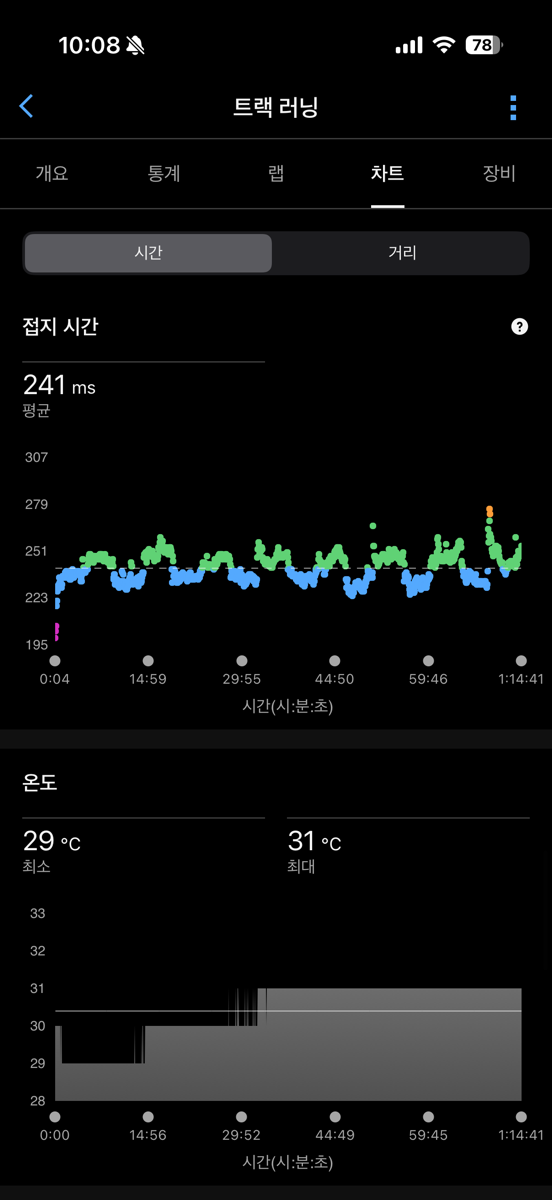 가민 차트 화면. 접지 시간이 빠른 구간 230ms 부근과 느린 구간 250ms 부근 두 띠로 나뉘어 여덟 번 교차하며 세션 끝까지 유지된다