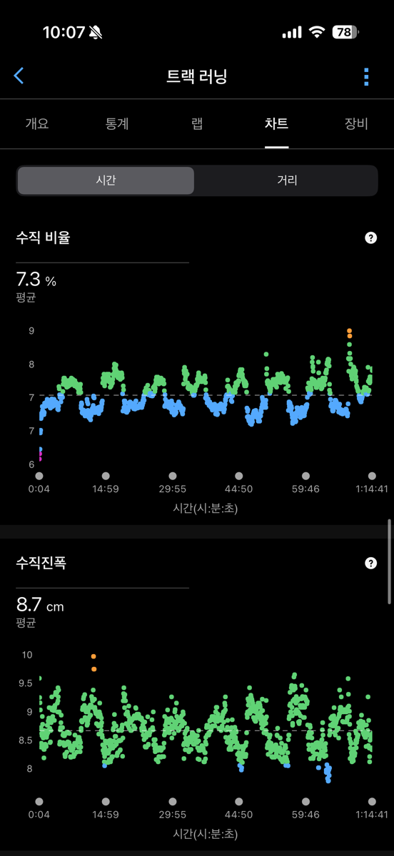 가민 차트 화면. 수직 비율 평균 7.3퍼센트의 파형과 수직진폭 평균 8.7센티미터의 유지 구간