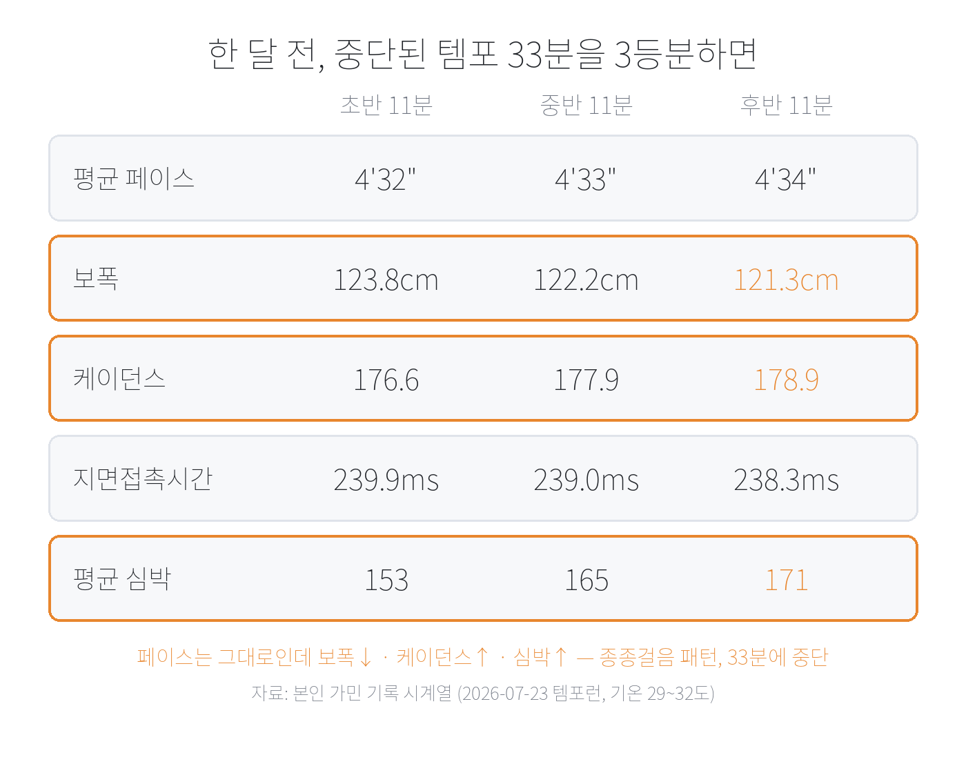 7월 23일 템포런 33분을 3등분한 비교 카드. 페이스는 일정한데 보폭이 줄고 케이던스와 심박이 오르며 접지시간은 거의 변하지 않는다