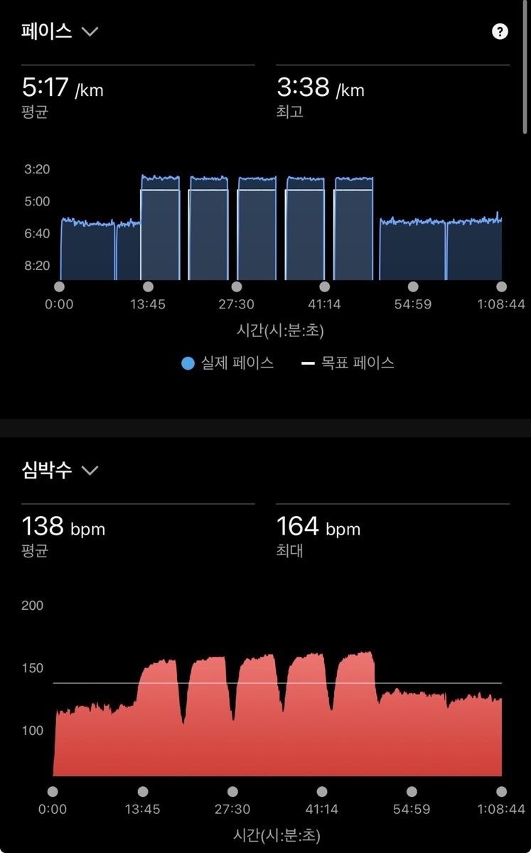 가민 화면 두 개. 위쪽 페이스 그래프에 6분짜리 반복 다섯 개가 목표 페이스 선에 맞춰 비슷한 높이로 서 있고, 아래쪽 심박 그래프에는 150대 중반에서 평평하게 이어지는 봉우리 다섯 개가 보인다. 평균 페이스 5분 17초, 평균 심박 138, 최대 164