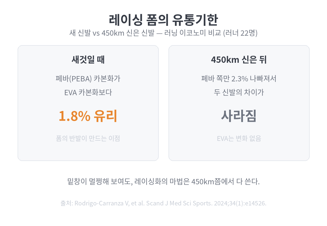 새 신발과 450km 신은 신발의 러닝 이코노미를 비교한 카드형 그림. 새것일 때 페바 카본화가 EVA 카본화보다 1.8% 유리했고, 450km 뒤에는 페바만 2.3% 나빠져 차이가 사라졌다는 내용