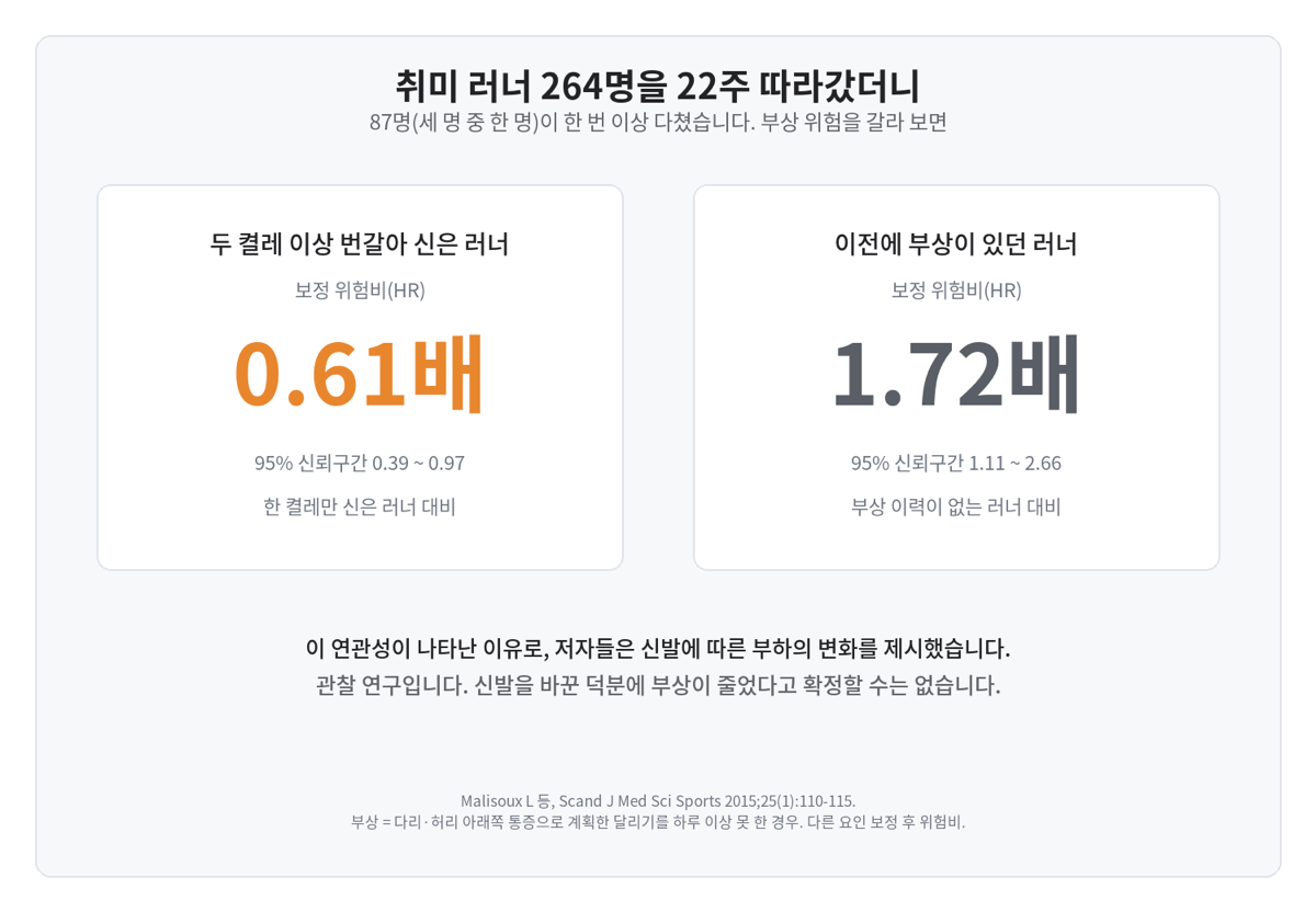 두 켤레 이상을 번갈아 신은 러너의 보정 위험비 0.61(95% 신뢰구간 0.390.97)과 이전에 부상이 있던 러너의 보정 위험비 1.72(1.112.66)를 나란히 보여주는 결과 카드