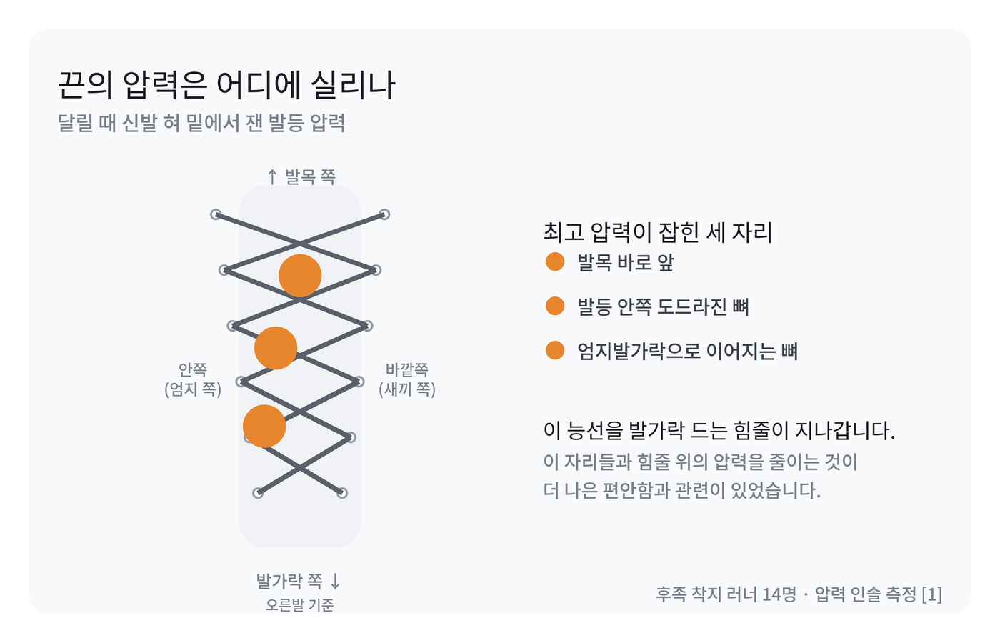 오른발 기준 신발 윗면 개략도. 끈이 교차하는 그림 위에 최고 압력이 잡힌 세 지점을 주황색 원으로 표시했고, 발목 쪽과 발가락 쪽, 안쪽과 바깥쪽을 화살표와 글자로 표시했다