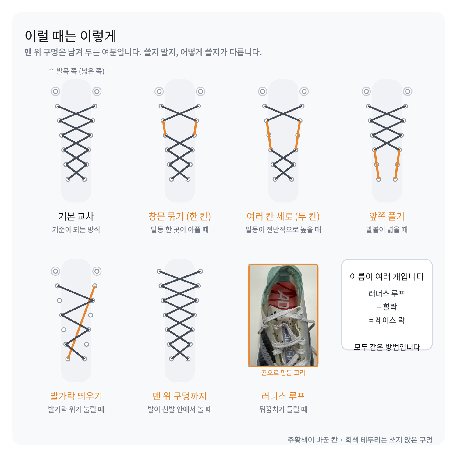 러닝화 끈 꿰는 법 일곱 가지를 나란히 그린 도해. 기본 교차, 창문 묶기, 여러 칸 세로, 앞쪽 풀기, 발가락 띄우기, 맨 위 구멍까지 쓰기, 러너스 루프가 있고 바꾼 칸이 주황색으로 표시되어 있다