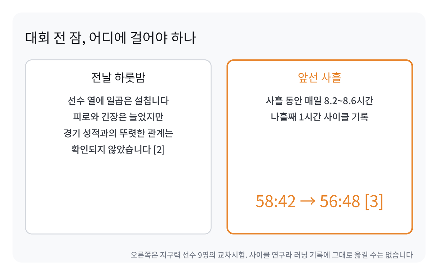두 칸으로 나뉜 카드. 왼쪽은 대회 전날 하룻밤에 대한 설명으로 선수 열에 일곱은 설치고 피로와 긴장은 늘었지만 성적과의 뚜렷한 관계는 확인되지 않았다는 내용, 오른쪽은 앞선 사흘 동안 매일 8.2~8.6시간을 자고 나흘째 사이클 기록이 58분 42초에서 56분 48초로 빨라졌다는 내용