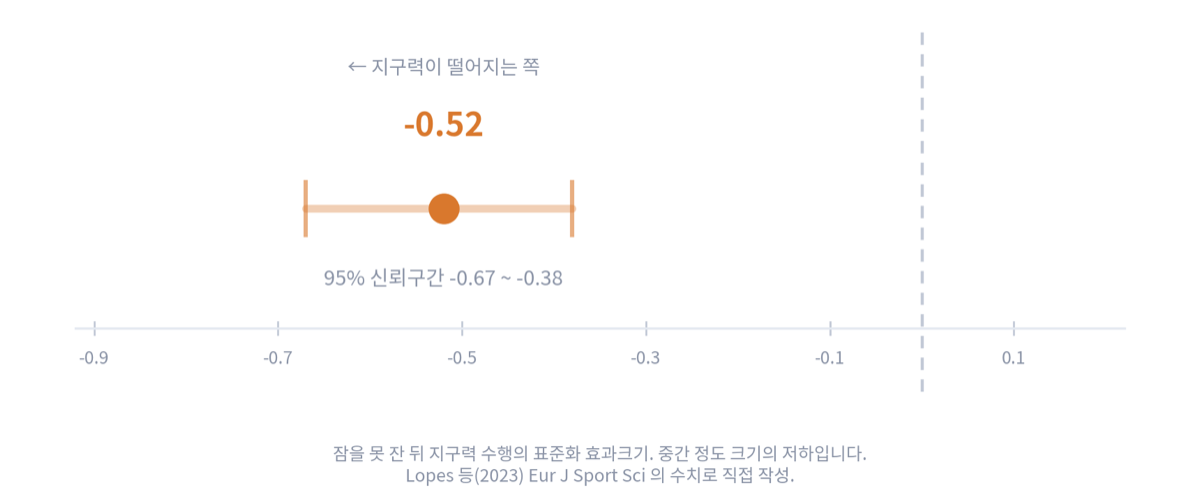 0을 기준선으로 두고 왼쪽에 표준화 효과크기 -0.52와 95% 신뢰구간 -0.67에서 -0.38을 표시한 그림. 왼쪽이 지구력이 떨어지는 방향