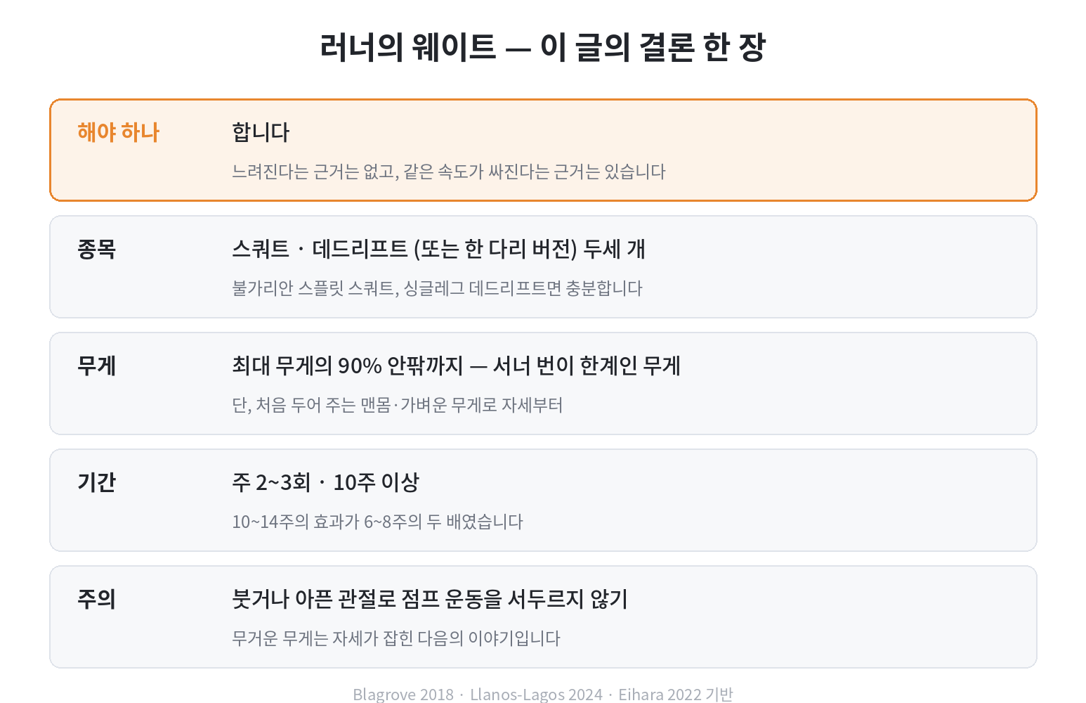 러너의 웨이트 요약 카드. 종목은 스쿼트·데드리프트 또는 한 다리 버전 두세 개, 무게는 최대 무게의 90% 안팎, 기간은 주 2~3회 10주 이상, 붓거나 아픈 관절로 점프 운동을 서두르지 않기