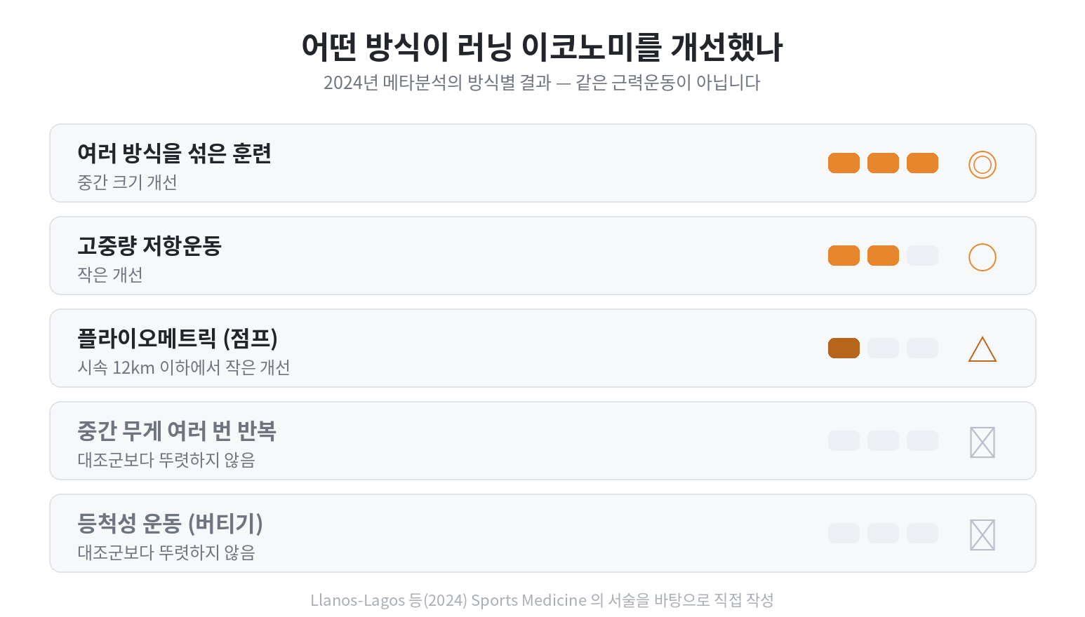 어떤 방식이 러닝 이코노미를 개선했나. 여러 방식을 섞은 훈련은 중간 크기 개선, 고중량 저항운동은 작은 개선, 플라이오메트릭은 시속 12km 이하에서 작은 개선, 중간 무게 여러 번 반복과 등척성 운동은 대조군보다 뚜렷하지 않음