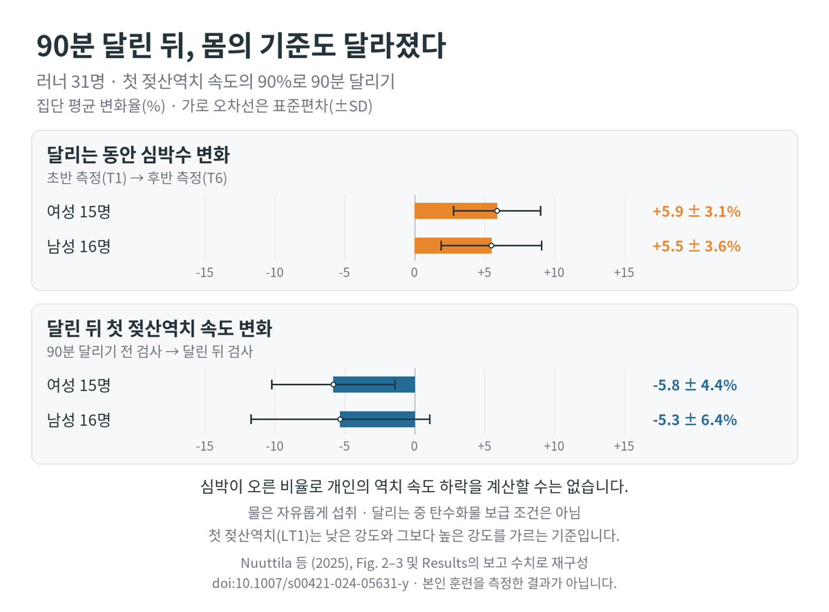 90분 저강도 달리기 연구의 평균 변화율. 여성 15명 심박 +5.9±3.1%, 첫 젖산역치 속도 −5.8±4.4%, 남성 16명 심박 +5.5±3.6%, 첫 젖산역치 속도 −5.3±6.4%