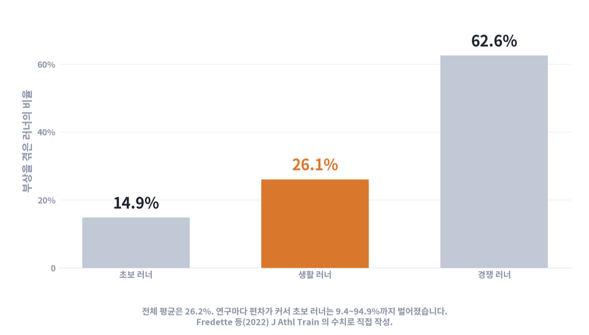 러너 집단별 부상 비율 막대 그림. 초보 러너 14.9%, 생활 러너 26.1%, 경쟁 러너 62.6%, 전체 26.2%가 표시되고 집단마다 부상 정의와 추적 기간이 다르다는 단서가 붙어 있다