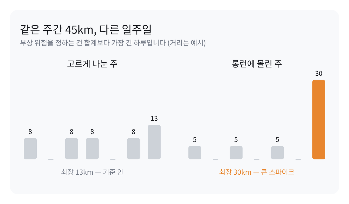 두 개의 일주일을 비교한 막대 그림. 왼쪽은 8km 네 번과 13km로 고르게 나눈 주로 최장 13km, 오른쪽은 5km 세 번과 30km 롱런에 몰린 주로 최장 30km. 합계는 둘 다 45km