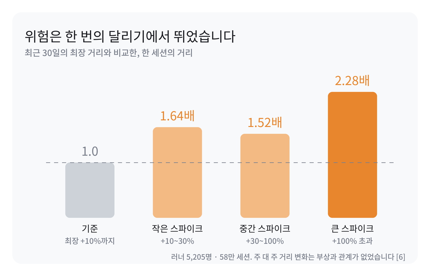 세션 스파이크별 부상 위험 막대 그림. 최근 30일 최장 거리의 10%까지는 기준 1.0, 1030% 초과는 1.64배, 30100% 초과는 1.52배, 100% 초과는 2.28배