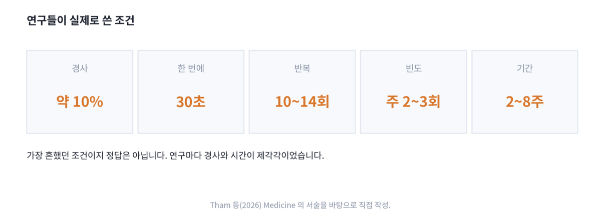 업힐 훈련 연구들이 쓴 조건을 다섯 칸으로 정리한 카드. 경사 약 10퍼센트, 한 번에 30초, 반복 10에서 14회, 빈도 주 2에서 3회, 기간 2에서 8주