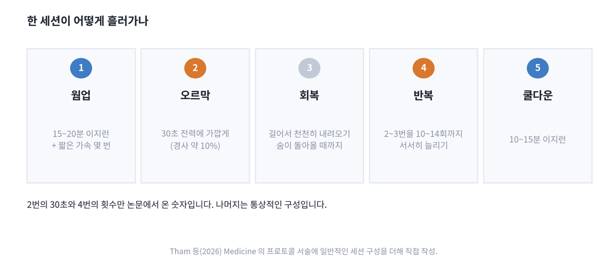 업힐 세션 한 번의 흐름을 다섯 단계로 정리한 카드. 웜업 15에서 20분 이지런에 짧은 가속, 오르막 30초 전력에 가깝게, 회복은 걸어서 숨이 돌아올 때까지, 반복은 2에서 3번으로 시작해 10에서 14회까지, 쿨다운 10에서 15분 이지런
