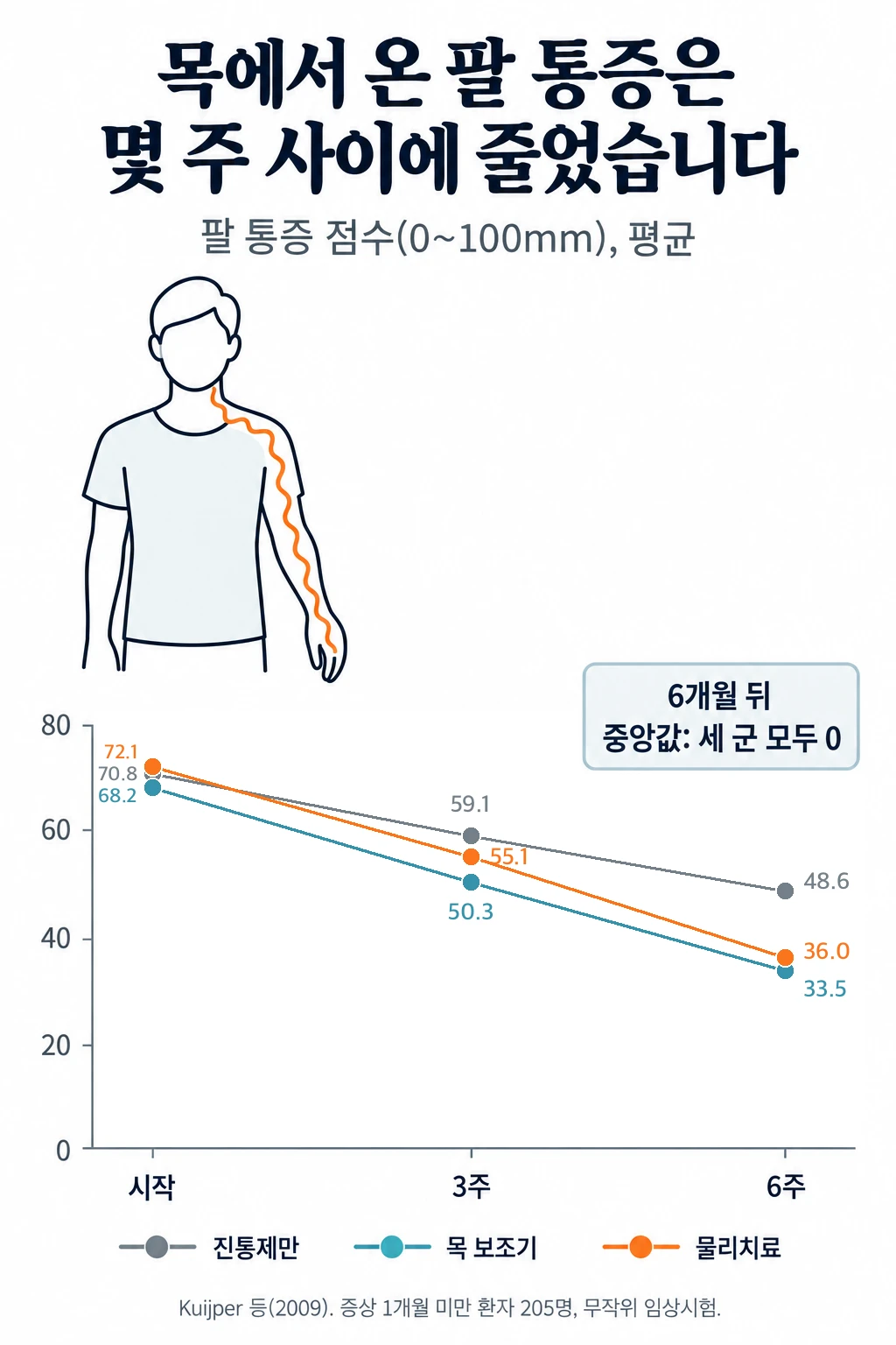 경추 신경근병증 환자 205명의 팔 통증 점수 변화를 세 군으로 나눈 선 그래프. 진통제만 쓴 군은 70.8에서 3주 59.1, 6주 48.6으로, 목 보조기군은 68.2에서 50.3, 33.5로, 물리치료군은 72.1에서 55.1, 36.0으로 줄었습니다. 6개월 뒤 팔 통증 중앙값은 세 군 모두 0이었습니다.