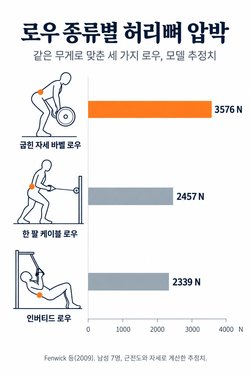 세 가지 로우의 자세 선 그림과, 모델로 추정한 네 번째·다섯 번째 허리뼈 사이 압박력 막대그래프. 굽힌 자세의 바벨 로우 3576 N, 한 팔 케이블 로우 2457 N, 인버티드 로우 2339 N으로 바벨 로우가 가장 컸다.