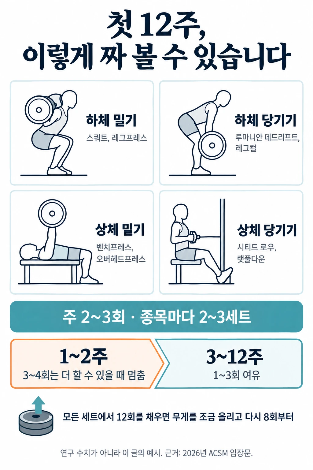첫 12주를 짜는 방법을 정리한 패널. 위쪽 네 칸에 하체 밀기(스쿼트, 레그프레스), 하체 당기기(루마니안 데드리프트, 레그컬), 상체 밀기(벤치프레스, 오버헤드프레스), 상체 당기기(시티드 로우, 랫풀다운)를 작은 선 그림과 함께 놓았습니다. 아래에는 주 2~3회, 종목마다 2~3세트, 1~2주는 3~4회 여유를 남기고 3~12주는 1~3회 여유를 남기며 모든 세트에서 반복 범위 윗끝을 채우면 무게를 조금 올린다는 순서를 적었습니다.