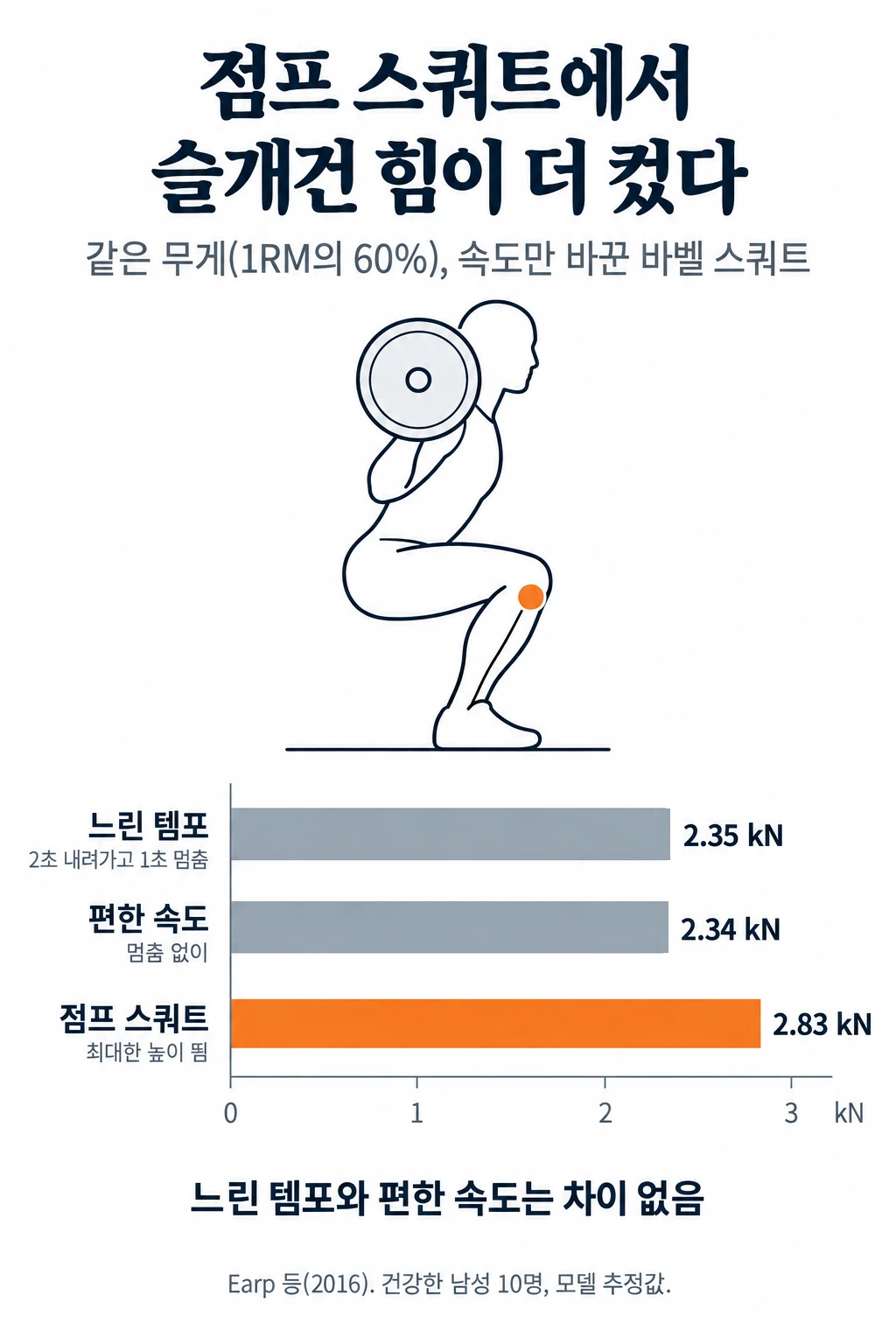 같은 무게로 속도만 바꾼 바벨 스쿼트 세 가지의 슬개건 최대 힘(모델 추정)을 비교한 막대그래프. 느린 템포 2.35 kN, 편한 속도 2.34 kN, 점프 스쿼트 2.83 kN. 점프 스쿼트만 느린 템포보다 유의하게 컸고, 편한 속도와 느린 템포는 차이가 없었다.