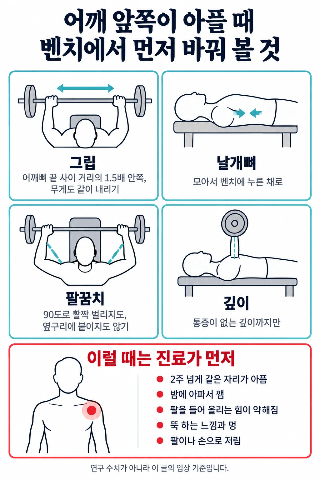 벤치프레스에서 어깨 앞쪽이 아플 때 먼저 바꿔 볼 네 가지와 진료가 먼저인 신호를 정리한 그림. 위쪽 네 칸은 작은 선 그림과 함께 그립은 양쪽 어깨뼈 끝 사이 거리의 1.5배 안쪽으로 잡고 무게도 같이 내리기, 날개뼈를 모아 벤치에 누르기, 팔꿈치는 90도로 활짝 벌리지도 옆구리에 붙이지도 않기, 통증이 없는 깊이까지만 내리기. 아래 칸은 진료가 먼저인 신호로 2주 넘게 같은 자리가 아픔, 밤에 아파서 깸, 팔을 들어 올리는 힘이 약해짐, 뚝 하는 느낌과 멍, 팔이나 손으로 저림.