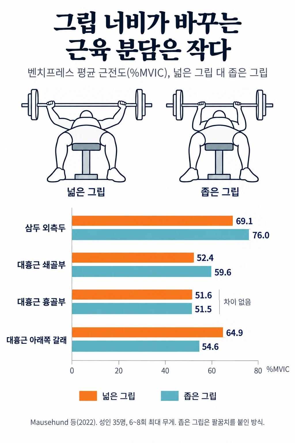 벤치프레스 두 그립의 근육별 평균 근전도(%MVIC)를 비교한 막대그래프. 삼두 외측두는 넓은 그립 69.1, 좁은 그립 76.0. 대흉근 쇄골부는 넓은 그립 52.4, 좁은 그립 59.6. 대흉근 흉골부는 넓은 그립 51.6, 좁은 그립 51.5로 차이가 없었다. 대흉근 아래쪽 갈래는 넓은 그립 64.9, 좁은 그립 54.6.