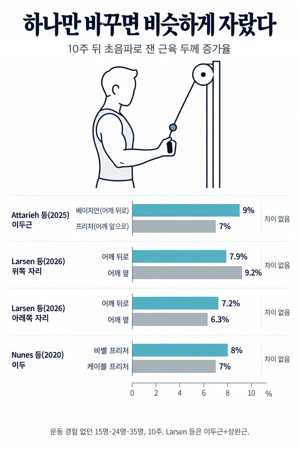 케이블 컬 그림과, 어깨 각도나 저항 곡선 하나만 바꾼 세 연구의 근육 두께 증가율 막대그래프. Attarieh 등(2025) 이두근 전체 두께는 프리처 케이블 컬 7%, 베이지안 케이블 컬 9%. Larsen 등(2026) 팔 앞쪽 근육 두께는 위쪽 자리에서 어깨를 뒤로 뻗은 쪽 7.9%, 어깨를 옆에 둔 쪽 9.2%, 아래쪽 자리에서 7.2%와 6.3%. Nunes 등(2020) 이두 두께는 케이블 프리처 컬 7%, 바벨 프리처 컬 8%. 모든 비교에서 차이가 없었습니다.