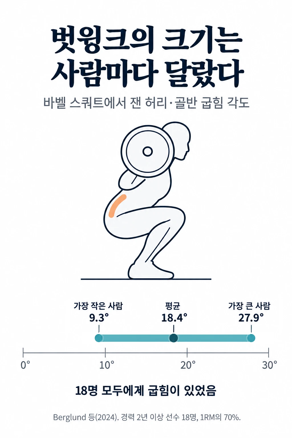 0도에서 30도까지의 가로 눈금 위에 허리·골반 굽힘 각도의 범위를 나타낸 그림. 18명 모두 굽힘이 있었고 가장 작은 사람 9.3도, 평균 18.4도, 가장 큰 사람 27.9도.