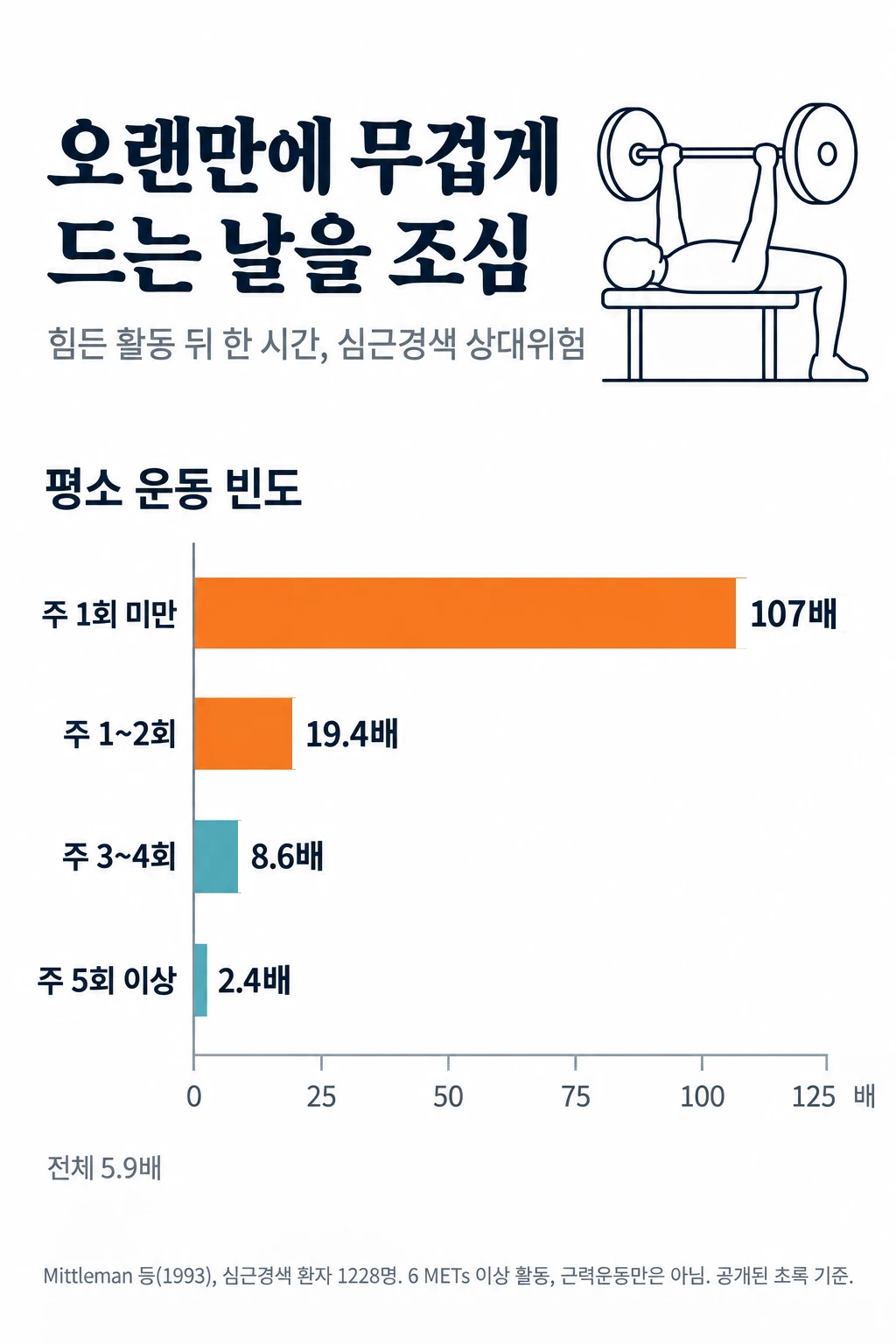 평소 운동 빈도에 따라 힘든 활동 뒤 한 시간 동안 심근경색 상대위험이 달라지는 가로 막대그래프. 평소 주 1회 미만 운동하던 사람 107배, 주 1~2회 19.4배, 주 3~4회 8.6배, 주 5회 이상 2.4배. 전체로는 5.9배.
