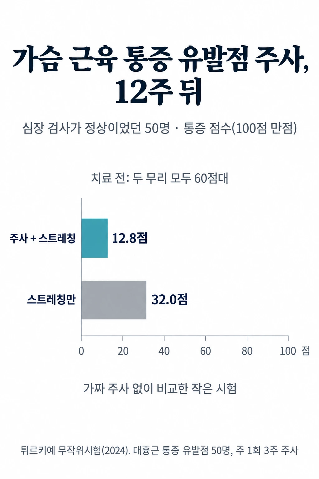 심전도·심장초음파·운동부하검사가 정상이었고 대흉근에 통증 유발점이 있던 50명을 나눈 시험에서 12주 뒤 100점 만점 통증 점수를 가로 막대로 견준 그림. 통증 유발점 주사와 스트레칭을 함께 한 무리는 평균 12.8점, 스트레칭만 한 무리는 32.0점이었다. 치료 전에는 두 무리 모두 60점대였고, 가짜 주사 없이 비교한 작은 시험이다.