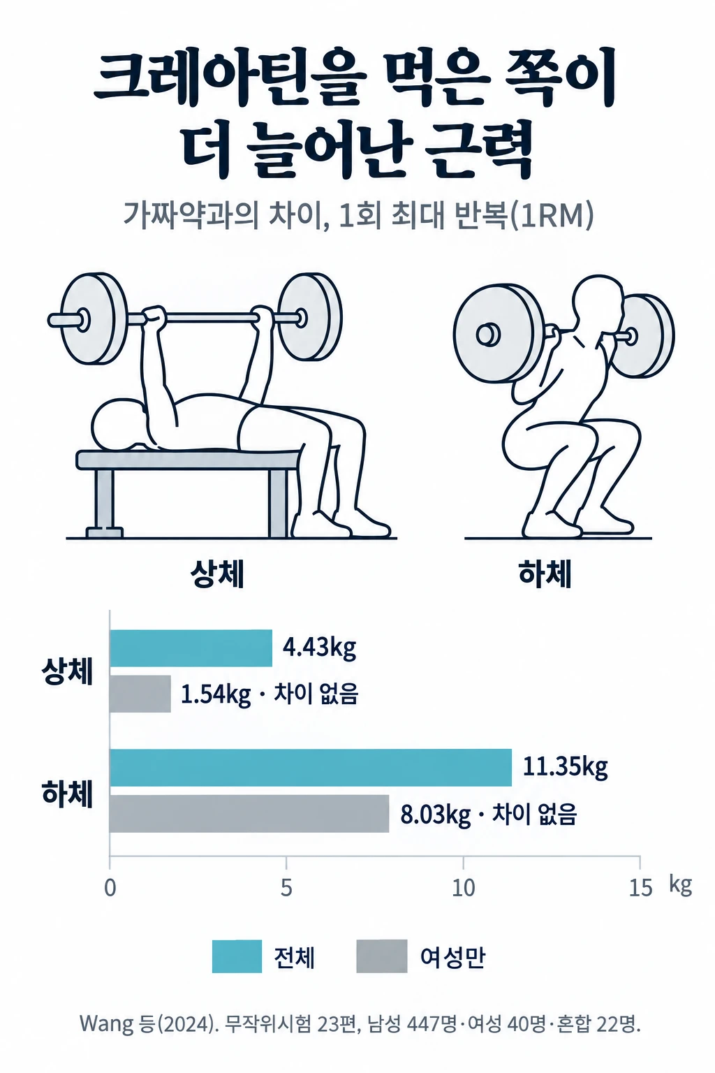근력운동과 크레아틴을 함께 한 무작위시험 23편 메타분석에서 가짜약보다 더 늘어난 최대 근력을 보여 주는 막대그래프. 전체로는 상체 4.43kg, 하체 11.35kg 더 늘었고, 여성만 따로 본 값은 상체 1.54kg, 하체 8.03kg으로 가짜약과 통계적으로 뚜렷한 차이가 없었습니다.