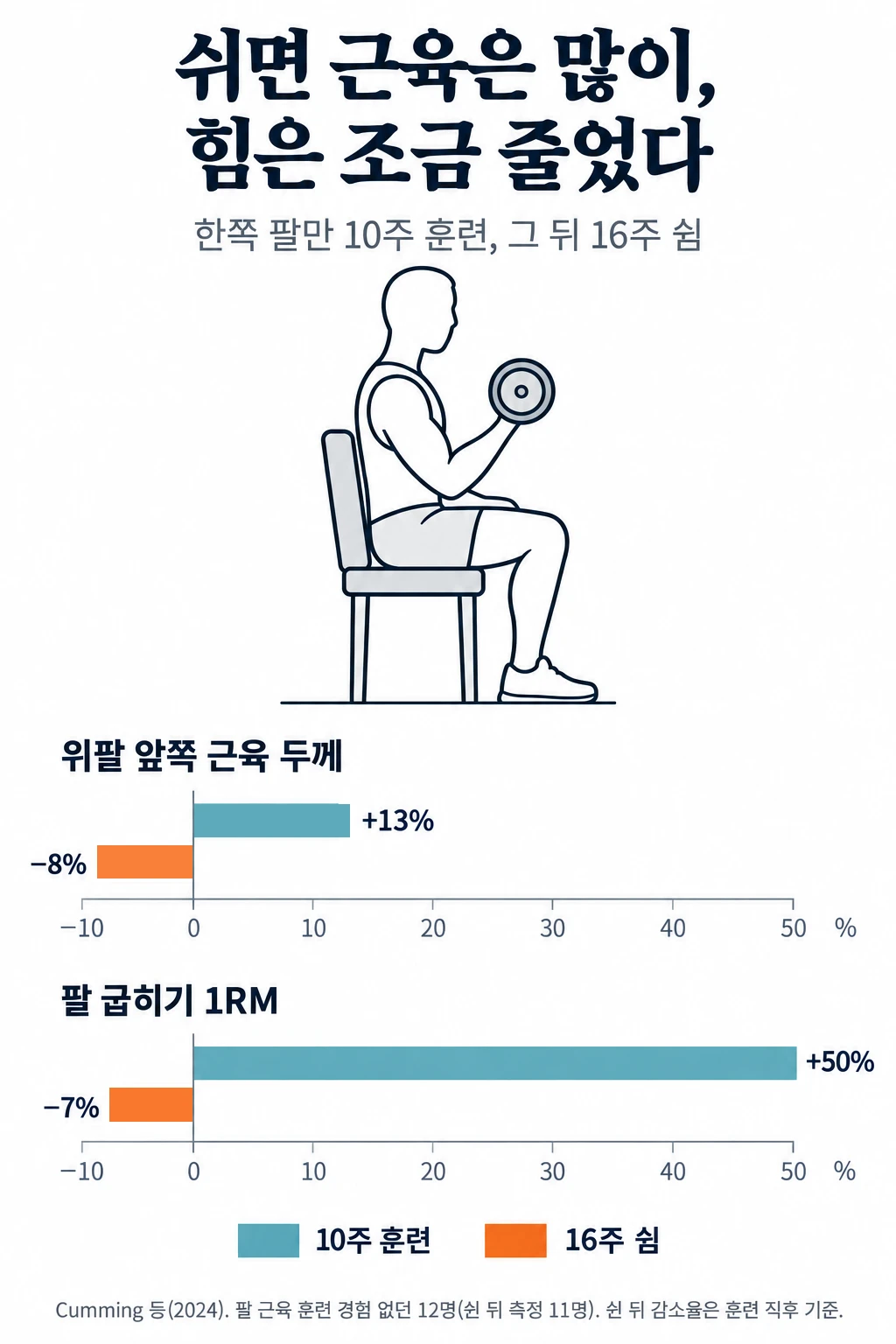 한쪽 팔만 10주 훈련한 뒤 16주를 쉰 연구의 막대그래프. 위팔 앞쪽 근육 두께는 훈련으로 13% 늘었다가 16주를 쉬는 동안 8% 줄었고, 팔 굽히기 1RM은 50% 늘었다가 7%만 줄었습니다.