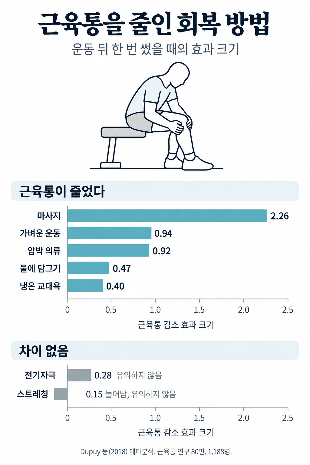 허벅지 앞을 두 손으로 짚고 벤치에 앉은 사람 그림과 회복 방법별 근육통 감소 효과 크기 막대그래프. 근육통이 줄어든 방법은 마사지 2.26, 가벼운 운동 0.94, 압박 의류 0.92, 물에 담그기 0.47, 냉온 교대욕 0.40이었다. 전기자극 0.28은 유의하지 않았고, 스트레칭은 오히려 0.15만큼 근육통이 큰 쪽이었으나 유의하지 않았다.