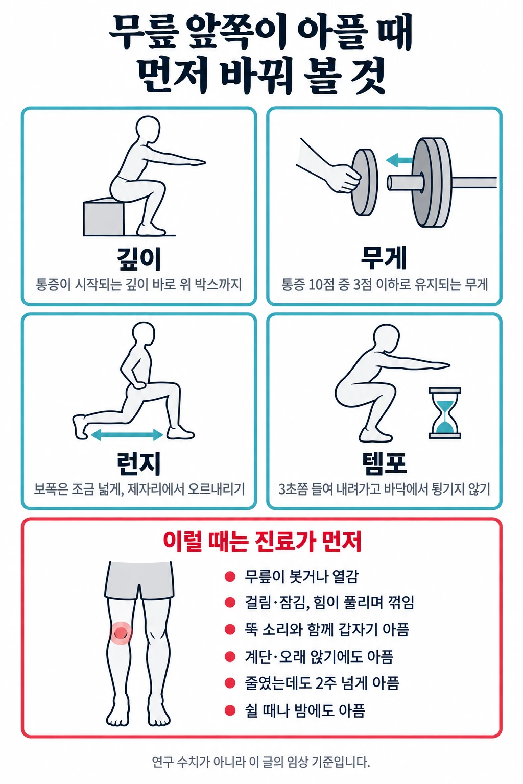 스쿼트·런지에서 무릎 앞쪽이 아플 때 먼저 바꿔 볼 네 가지와 진료가 먼저인 신호를 정리한 그림. 위쪽 네 칸은 작은 선 그림과 함께 깊이는 통증이 시작되는 깊이 바로 위의 박스까지, 무게는 통증 10점 중 3점 이하로 유지되는 무게로, 런지는 보폭을 조금 넓히고 제자리에서, 템포는 3초쯤 들여 내려가고 바닥에서 튕기지 않기. 아래 칸은 진료가 먼저인 신호로 무릎이 붓거나 열감, 걸림·잠김이나 힘이 풀리며 꺾임, 뚝 소리와 함께 갑자기 아픔, 계단·오래 앉기에도 아픔, 줄였는데도 2주 넘게 아픔, 쉴 때나 밤에도 아픔.