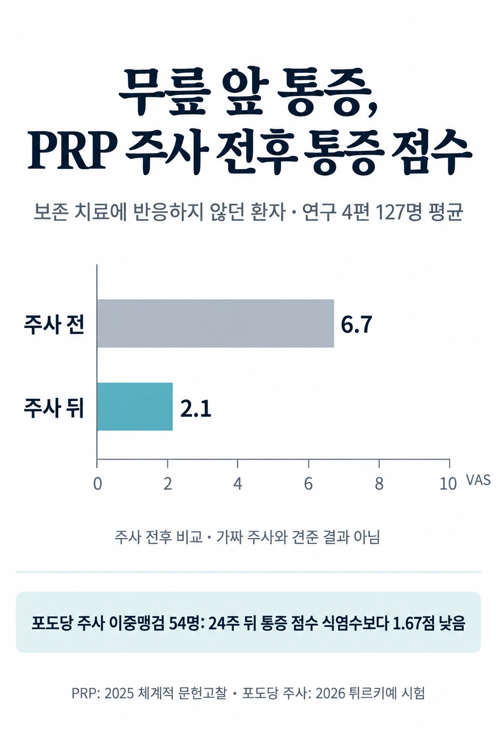 보존 치료에 반응하지 않던 무릎 앞 통증 환자에게 PRP를 주사한 연구 4편(127명)에서 통증 점수(VAS) 평균이 주사 전 6.7에서 주사 뒤 2.1로 줄었음을 보여 주는 막대그래프. 주사 전후를 비교한 연구가 대부분이라 가짜 주사와 견준 결과가 아니다. 아래에는 포도당 주사를 식염수 주사와 견준 이중맹검 시험(54명)에서 24주 뒤 통증 점수가 1.67점 낮았다는 결과를 적었다.