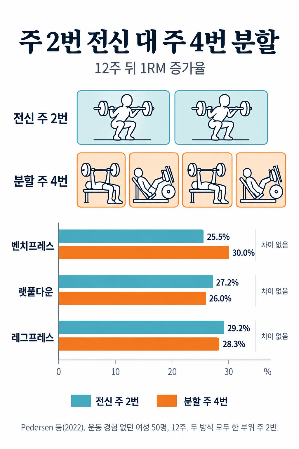 주 2번 전신 운동과 주 4번 상하체 분할을 12주 동안 한 뒤의 1RM 증가율을 종목별로 견준 막대그래프. 벤치프레스 전신 25.5%, 분할 30.0%. 랫풀다운 전신 27.2%, 분할 26.0%. 레그프레스 전신 29.2%, 분할 28.3%. 세 종목 모두 두 방식 사이에 유의한 차이가 없었습니다.