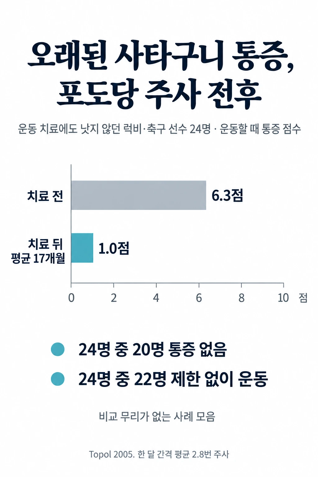 운동 치료와 단계적 복귀에도 낫지 않던 럭비·축구 선수 24명의 오래된 사타구니 통증에 포도당 주사(프롤로테라피)를 한 뒤, 운동할 때 통증 점수가 평균 6.3점에서 치료 뒤 평균 17개월에 1.0점으로 줄었음을 보여 주는 가로 막대그래프. 24명 가운데 20명은 통증이 없었고 22명은 제한 없이 운동했다. 비교 무리가 없는 사례 모음이다.