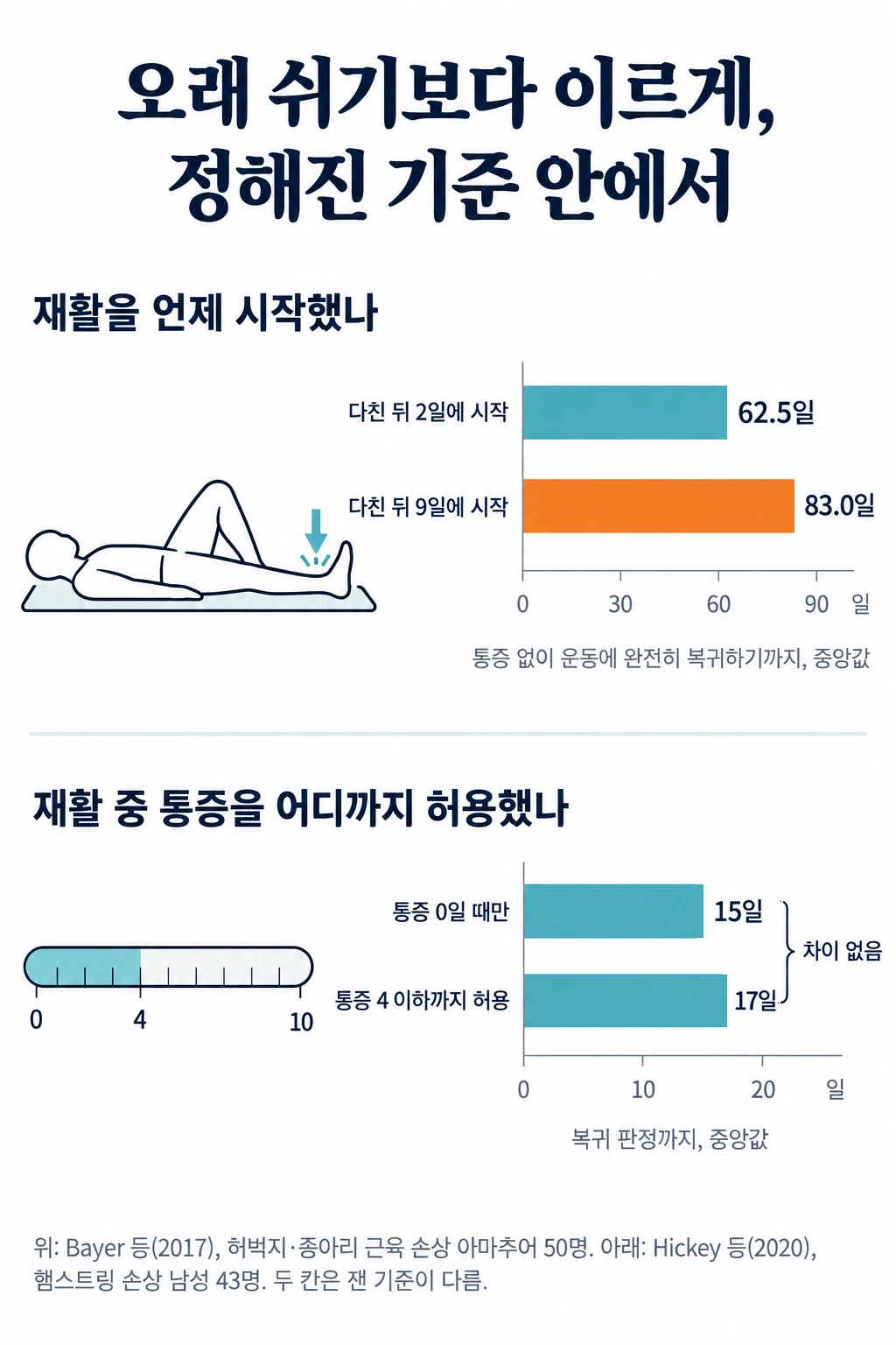 근육 손상 뒤 재활을 다룬 두 무작위 시험의 결과를 두 칸으로 나눈 그림. 위 칸은 허벅지·종아리 근육 손상 아마추어 선수 50명에서 통증 없이 운동에 완전히 복귀하기까지의 중앙값으로, 다친 뒤 2일에 재활을 시작한 군 62.5일, 9일에 시작한 군 83.0일이다. 아래 칸은 햄스트링 손상 남성 43명에서 복귀 판정까지의 중앙값으로, 운동 중 통증 0일 때만 한 군 15일, 통증 4 이하까지 허용한 군 17일이며 차이가 없었다.