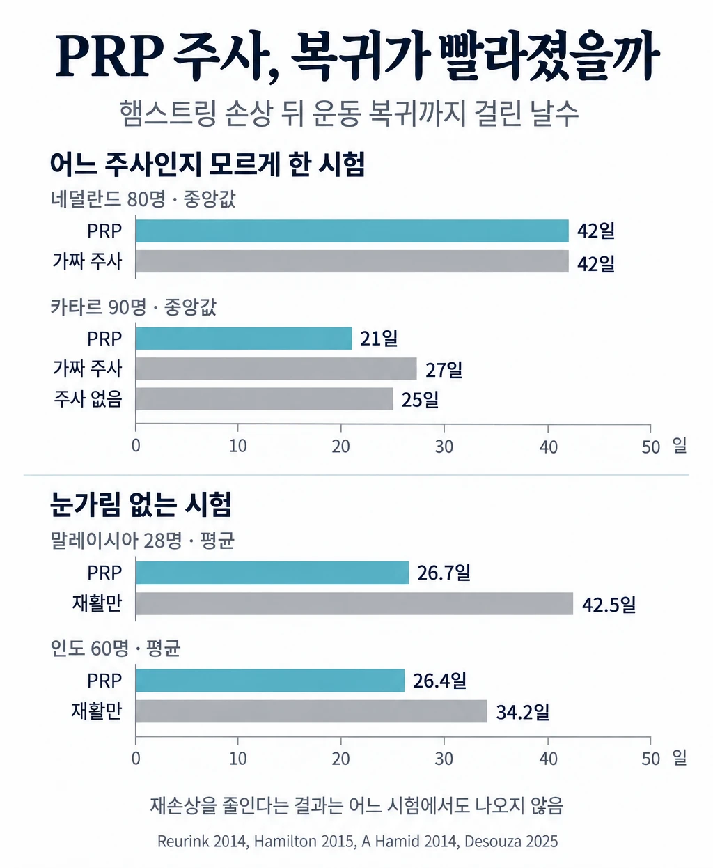 햄스트링 손상에 PRP 주사를 시험한 네 연구의 운동 복귀까지 걸린 날수를 가로 막대로 비교한 그림. 위의 두 연구는 어느 주사인지 모르게 한 시험으로, 네덜란드 80명은 PRP 42일, 가짜 주사 42일, 카타르 90명은 PRP 21일, 가짜 주사 27일, 주사 없음 25일이다. 아래 두 연구는 눈가림 없는 시험으로, 말레이시아 28명은 PRP 26.7일, 재활만 42.5일, 인도 60명은 PRP 26.4일, 재활만 34.2일이다.