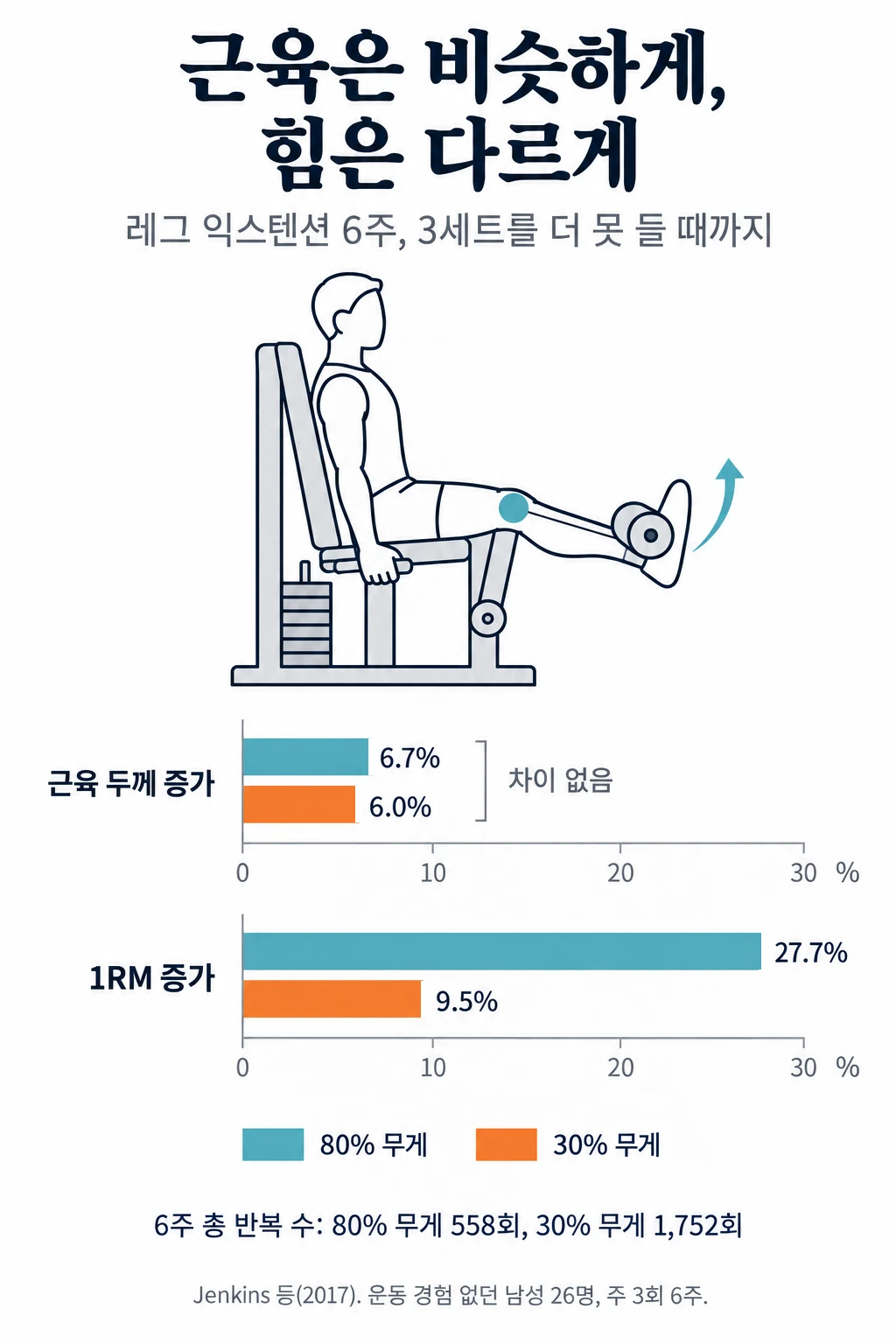 레그 익스텐션 그림과 6주 뒤 변화를 비교한 막대그래프. 허벅지 앞 근육 두께는 1RM의 80% 무게로 훈련한 무리가 6.7%, 30% 무게로 훈련한 무리가 6.0% 늘어 차이가 없었고, 1RM은 80% 무리가 27.7%, 30% 무리가 9.5% 늘었습니다. 6주 동안의 총 반복 수는 평균 558회와 1,752회였습니다.
