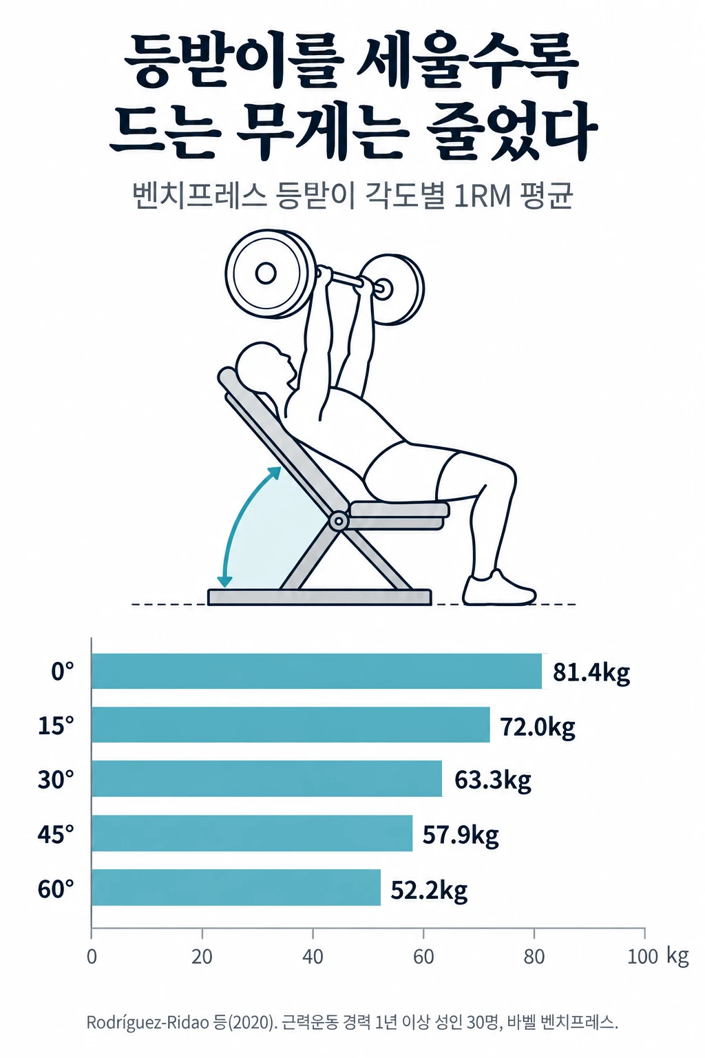 인클라인 벤치에 누워 바벨을 드는 사람 그림과 등받이 각도별 벤치프레스 1RM 평균 막대그래프. 0도 81.4kg, 15도 72.0kg, 30도 63.3kg, 45도 57.9kg, 60도 52.2kg으로 각도가 높아질수록 들 수 있는 최대 무게가 줄었습니다.