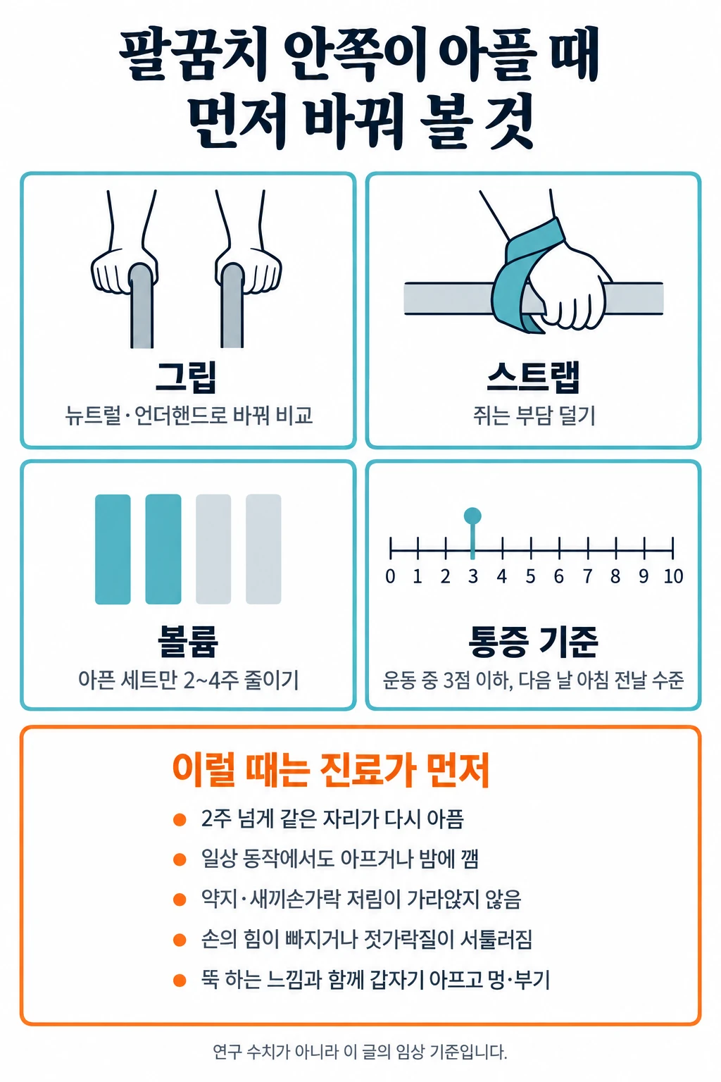풀업·컬에서 팔꿈치 안쪽이 아플 때 먼저 바꿔 볼 네 가지와 진료가 먼저인 신호를 정리한 그림. 위쪽 네 칸은 그립 바꾸기(뉴트럴·언더핸드), 스트랩으로 쥐는 부담 덜기, 아픈 세트만 2~4주 줄이기, 통증 기준(운동 중 3점 이하, 다음 날 아침 전날 수준). 아래 칸은 진료가 먼저인 신호로 2주 넘게 같은 자리가 다시 아픔, 일상 동작에서도 아프거나 밤에 깸, 약지·새끼손가락 저림이 가라앉지 않음, 손의 힘이 빠지거나 젓가락질이 서툴러짐, 뚝 하는 느낌과 함께 갑자기 아프고 멍·부기.