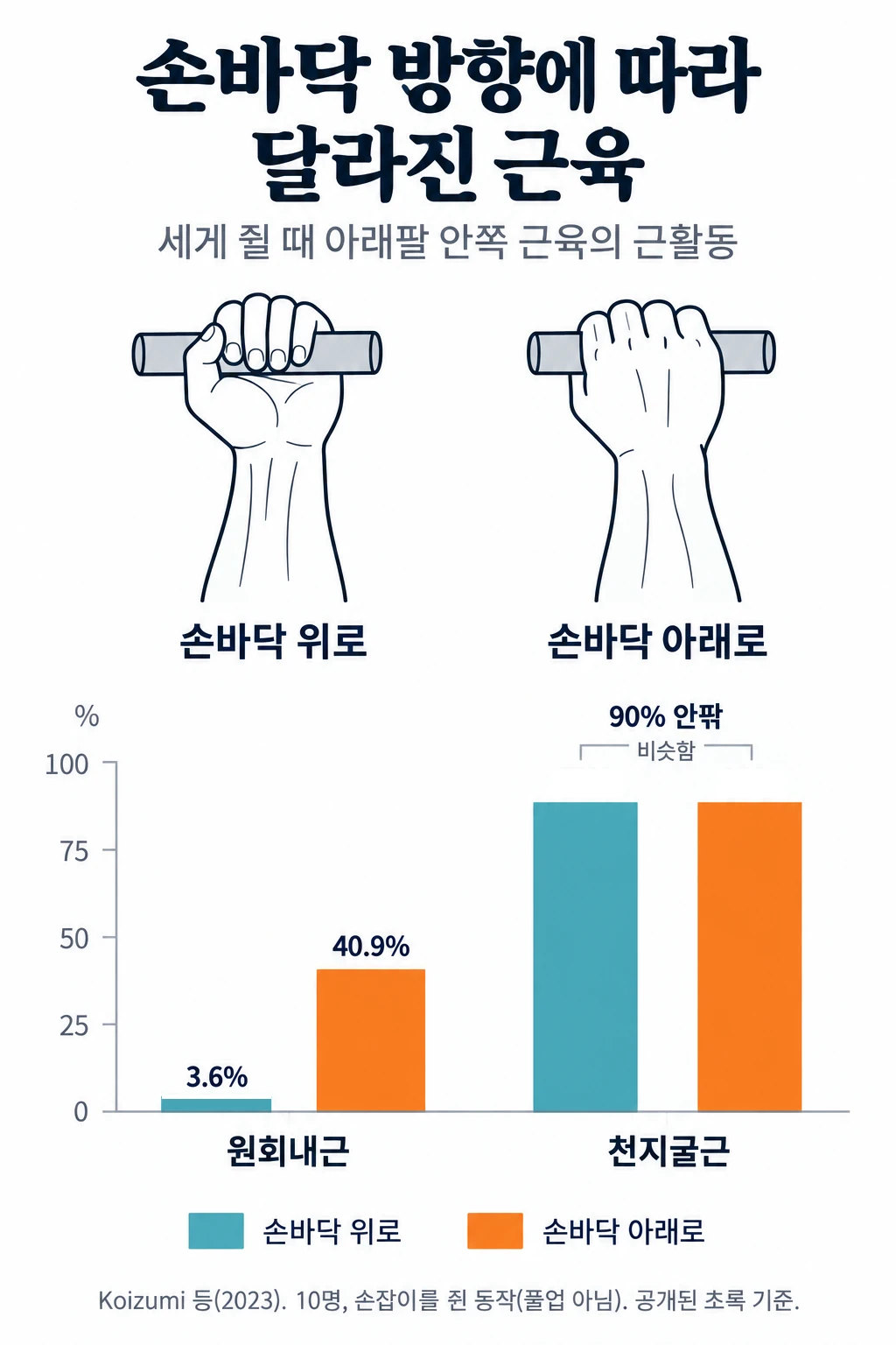 손바닥을 위로 돌려 쥔 손과 아래로 돌려 쥔 손을 비교한 막대그래프. 팔꿈치 안쪽을 벌리는 힘을 준 채 세게 쥐었을 때 원회내근의 근활동은 손바닥을 위로 했을 때 3.6%, 아래로 돌렸을 때 40.9%였고, 천지굴근은 두 자세 모두 90% 안팎으로 비슷했습니다.