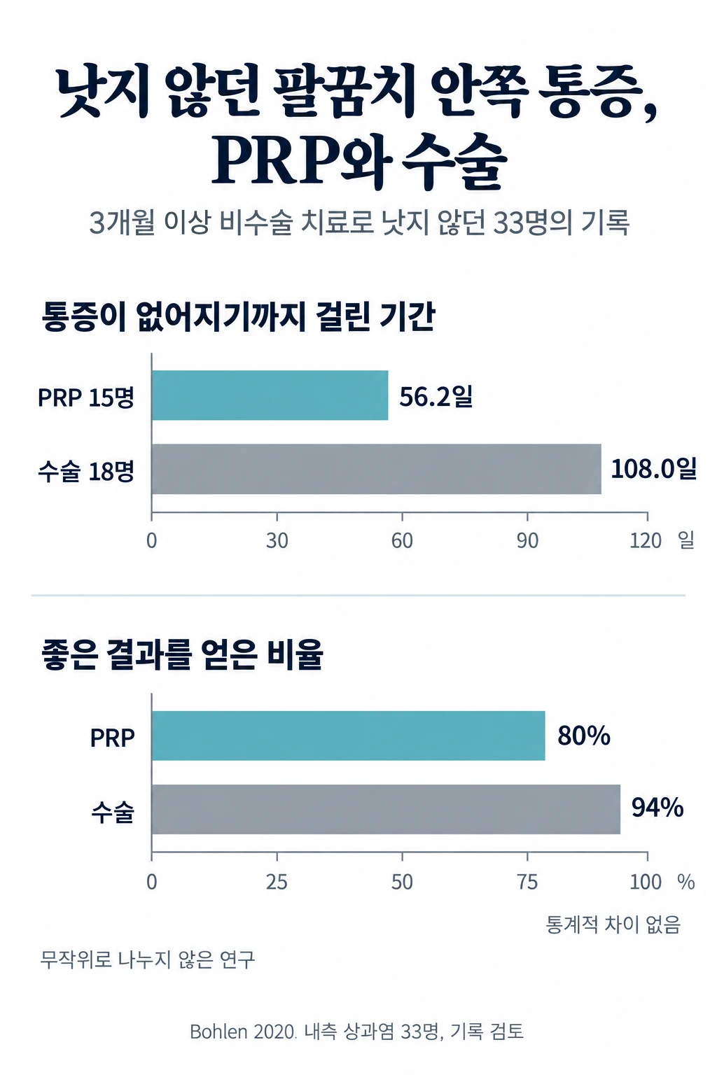 3개월 이상 비수술 치료로 낫지 않던 내측 상과염 환자 33명의 기록을 되돌아본 연구에서, 통증이 없어지기까지 걸린 기간은 PRP 주사 무리 15명이 평균 56.2일, 힘줄 수술 무리 18명이 108.0일이었다. 좋은 결과를 얻은 비율은 PRP 80%(15명 중 12명), 수술 94%(18명 중 17명)로 통계적인 차이가 없었다. 무작위로 나누지 않은 연구다.