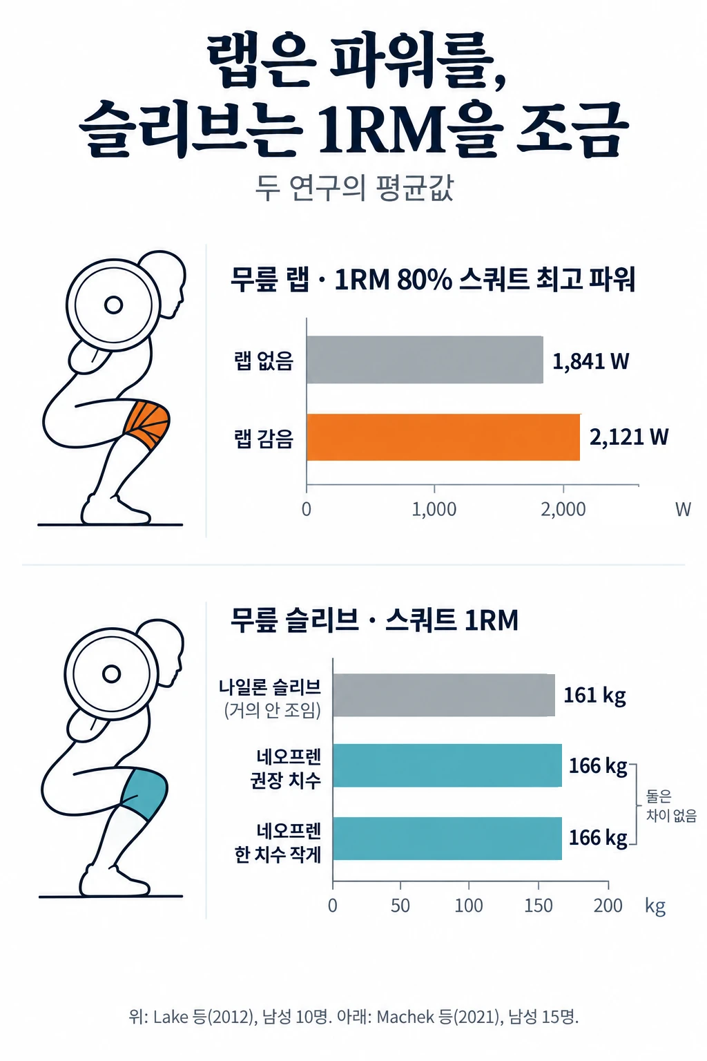 무릎 랩과 무릎 슬리브 연구의 수치를 두 칸으로 나눈 막대그래프. 위 칸은 1RM 80% 백스쿼트의 최고 파워로, 랩 없음 1,841 W, 랩 감음 2,121 W. 아래 칸은 스쿼트 1RM으로, 거의 조이지 않는 나일론 슬리브 161 kg, 권장 치수 네오프렌 슬리브 166 kg, 한 치수 작은 네오프렌 슬리브 166 kg이며 두 네오프렌 슬리브는 차이가 없었다.