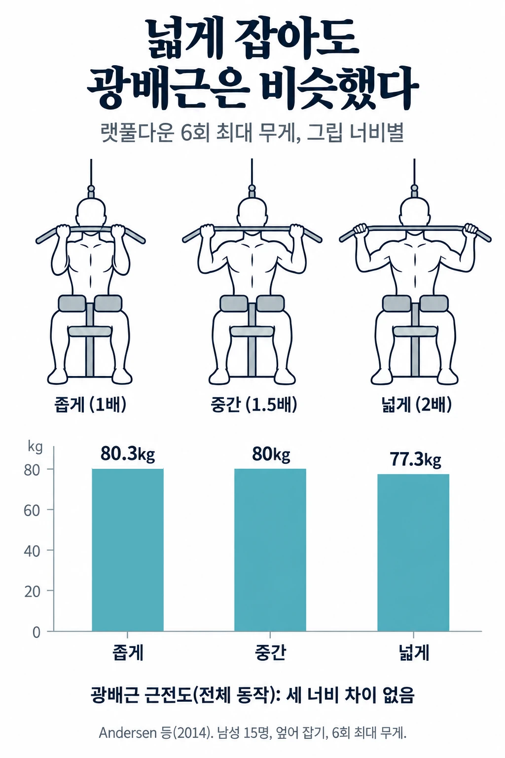 랫풀다운 머신에 앉아 바를 윗가슴으로 당기는 사람을 앞에서 본 선 그림 세 개(좁은 그립, 중간 그립, 넓은 그립)와 6회 최대 무게 막대그래프. 좁은 그립 80.3kg, 중간 그립 80kg, 넓은 그립 77.3kg으로 넓게 잡을 때 가장 가벼웠고, 전체 동작의 광배근 근전도는 세 너비에서 차이가 없었습니다.