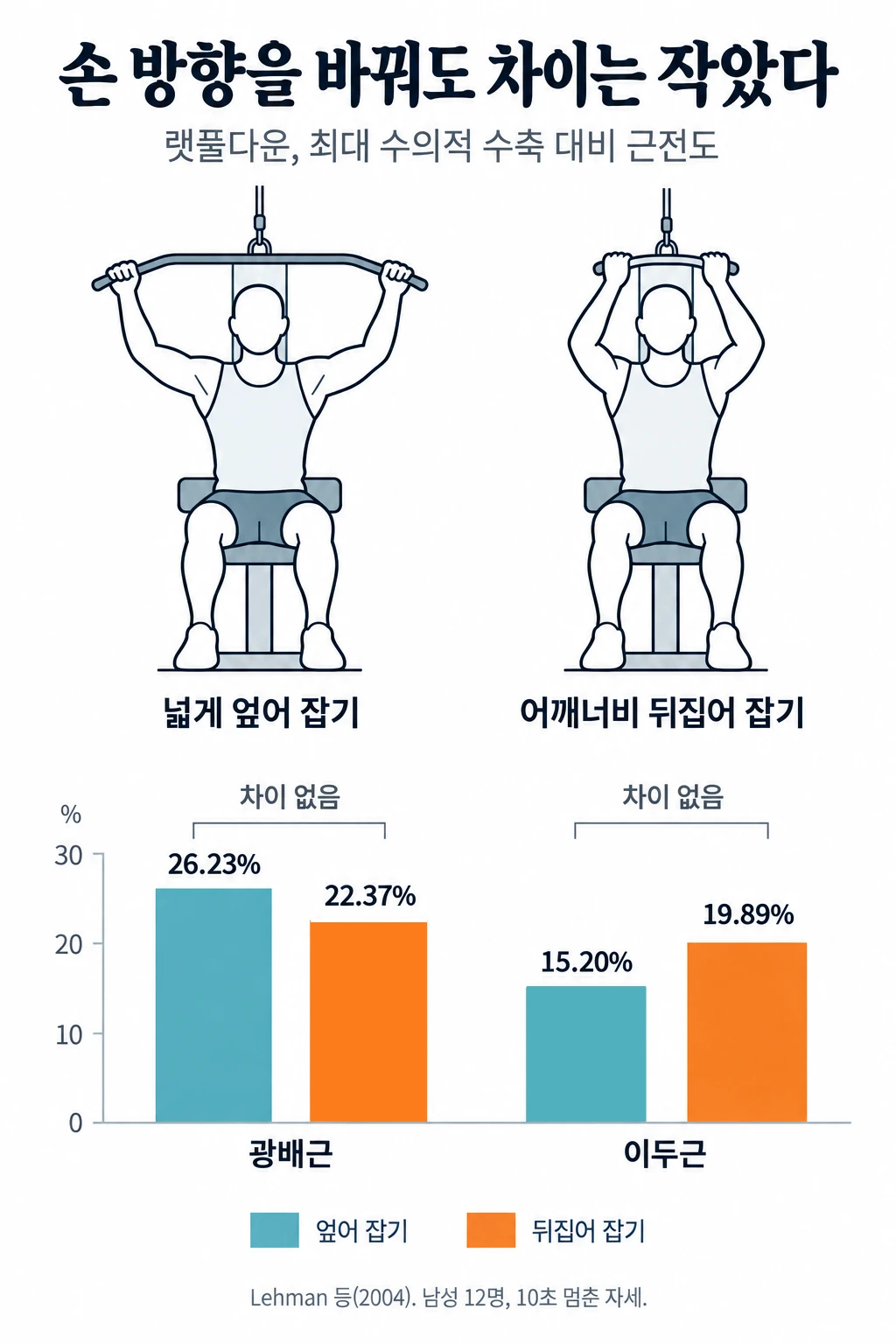 랫풀다운의 넓은 엎어 잡기와 어깨너비 뒤집어 잡기를 비교한 막대그래프. 최대 수의적 수축 대비 광배근은 엎어 잡기 26.23%, 뒤집어 잡기 22.37%, 이두근은 15.20%와 19.89%였고, 두 근육 모두 유의한 차이는 없었습니다.