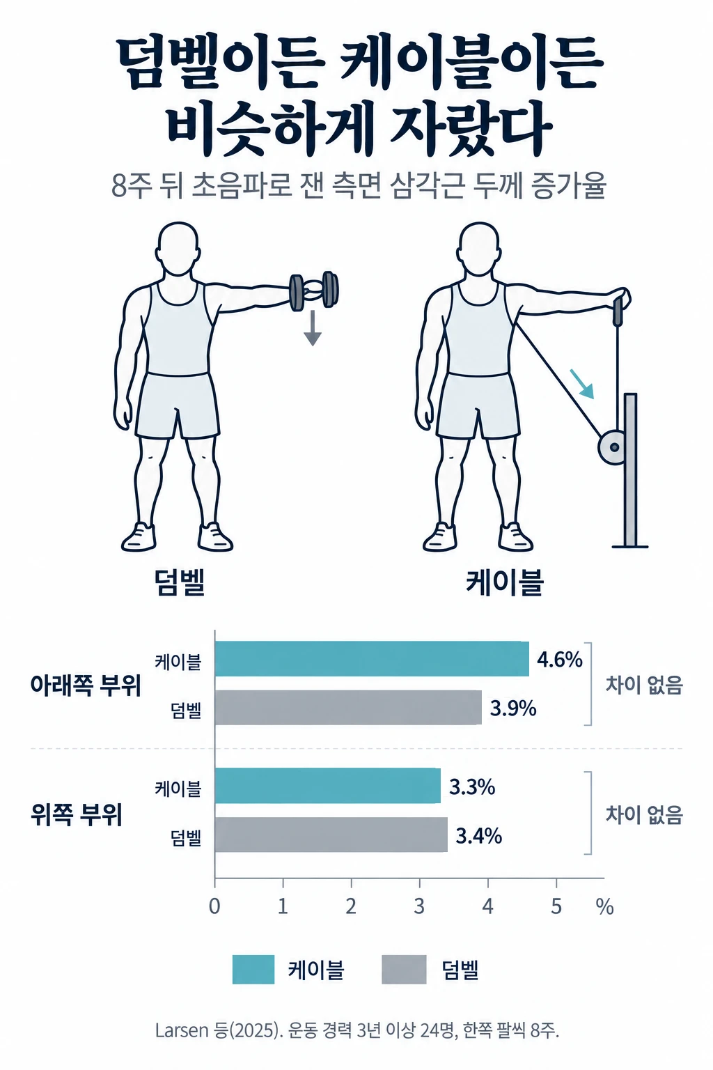덤벨 레터럴 레이즈와 케이블 레터럴 레이즈를 하는 사람의 선 그림과, 8주 뒤 측면 삼각근 두께 증가율 막대그래프. 아래쪽 부위는 케이블 4.6%, 덤벨 3.9%, 위쪽 부위는 케이블 3.3%, 덤벨 3.4%로 두 방식의 차이가 없었습니다.