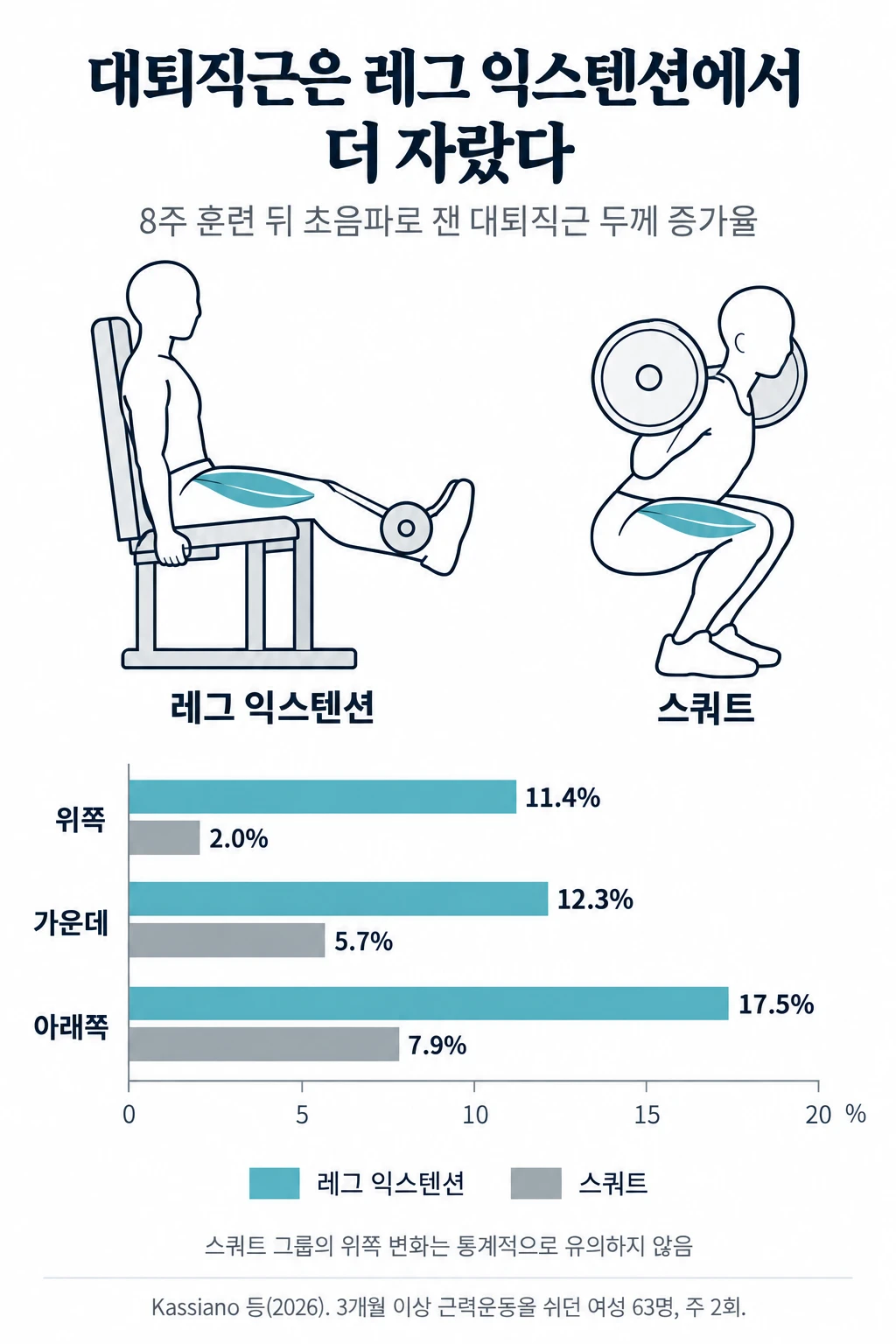 레그 익스텐션과 스쿼트 자세 그림과 8주 뒤 대퇴직근 두께 증가율 막대그래프. 위쪽은 레그 익스텐션 11.4%, 스쿼트 2.0%, 가운데는 12.3% 대 5.7%, 아래쪽은 17.5% 대 7.9%